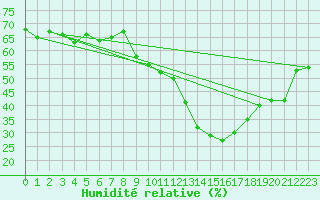 Courbe de l'humidit relative pour Pully-Lausanne (Sw)