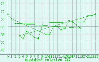 Courbe de l'humidit relative pour Ile Rousse (2B)