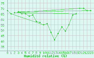 Courbe de l'humidit relative pour Vieste
