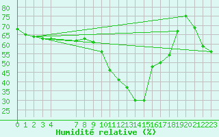 Courbe de l'humidit relative pour Xert / Chert (Esp)