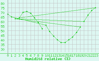 Courbe de l'humidit relative pour Bad Kissingen
