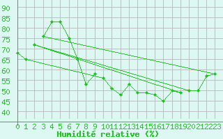 Courbe de l'humidit relative pour Veggli Ii