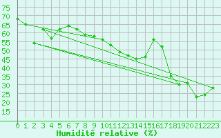 Courbe de l'humidit relative pour Simplon-Dorf