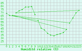 Courbe de l'humidit relative pour Rochegude (26)