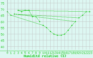 Courbe de l'humidit relative pour Ramsau / Dachstein