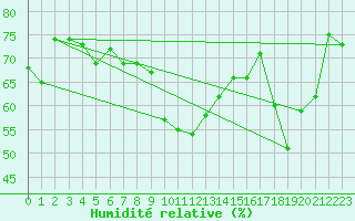 Courbe de l'humidit relative pour Villar-d'Arne (05)