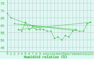 Courbe de l'humidit relative pour Dunkerque (59)