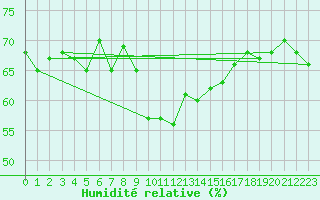 Courbe de l'humidit relative pour Baltasound