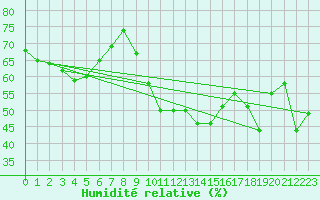 Courbe de l'humidit relative pour Weinbiet