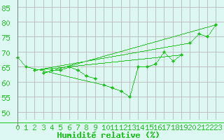 Courbe de l'humidit relative pour Nice (06)