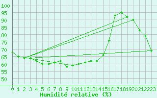 Courbe de l'humidit relative pour Berlin-Tempelhof