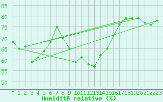 Courbe de l'humidit relative pour Slubice