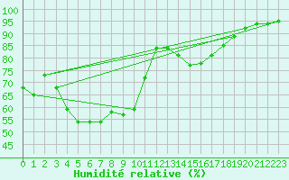 Courbe de l'humidit relative pour Mont-de-Marsan (40)