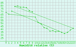 Courbe de l'humidit relative pour Roissy (95)