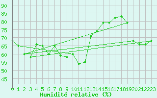 Courbe de l'humidit relative pour Capo Bellavista