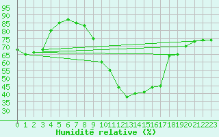 Courbe de l'humidit relative pour Vitigudino