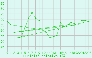 Courbe de l'humidit relative pour Siria