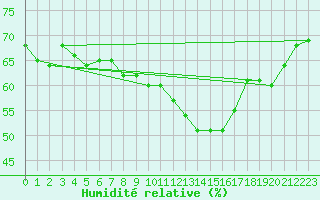 Courbe de l'humidit relative pour Chieming