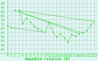 Courbe de l'humidit relative pour Cap Pertusato (2A)