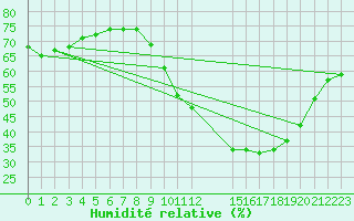 Courbe de l'humidit relative pour Courcelles (Be)