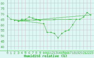 Courbe de l'humidit relative pour Malbosc (07)