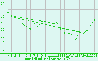 Courbe de l'humidit relative pour Cabestany (66)