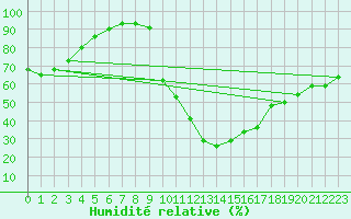 Courbe de l'humidit relative pour Bagnres-de-Luchon (31)