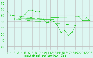 Courbe de l'humidit relative pour Cap Bar (66)