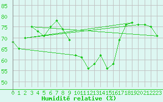 Courbe de l'humidit relative pour Figari (2A)