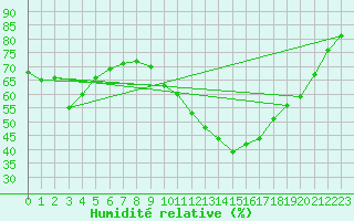 Courbe de l'humidit relative pour Verngues - Hameau de Cazan (13)