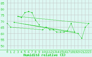 Courbe de l'humidit relative pour Cap Bar (66)