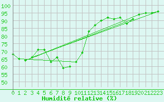 Courbe de l'humidit relative pour Drag-Ajluokta