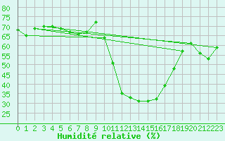 Courbe de l'humidit relative pour Embrun (05)