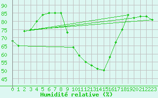 Courbe de l'humidit relative pour Braintree Andrewsfield