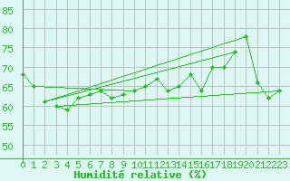 Courbe de l'humidit relative pour Slatteroy Fyr