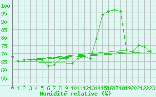 Courbe de l'humidit relative pour Envalira (And)