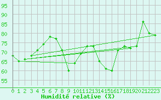 Courbe de l'humidit relative pour Toulon (83)