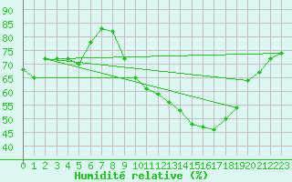 Courbe de l'humidit relative pour Chteaudun (28)