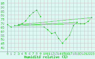 Courbe de l'humidit relative pour Montredon des Corbires (11)