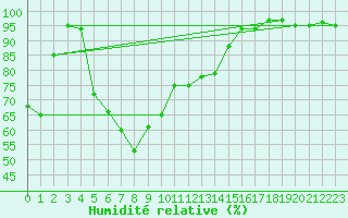 Courbe de l'humidit relative pour Envalira (And)