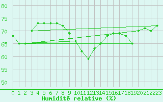 Courbe de l'humidit relative pour Saint-Jean-de-Vedas (34)