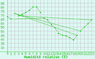 Courbe de l'humidit relative pour Saint-Quentin (02)
