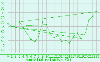 Courbe de l'humidit relative pour Katajaluoto