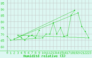 Courbe de l'humidit relative pour Hornbjargsviti