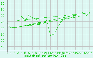 Courbe de l'humidit relative pour Vevey