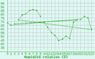 Courbe de l'humidit relative pour Andjar