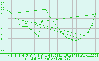 Courbe de l'humidit relative pour Mouilleron-le-Captif (85)