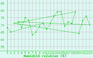 Courbe de l'humidit relative pour le bateau EUCDE06