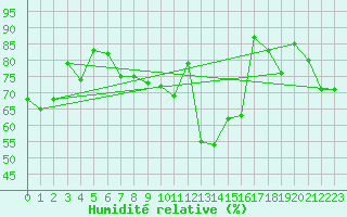 Courbe de l'humidit relative pour Saint-Etienne (42)