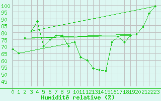 Courbe de l'humidit relative pour Grainet-Rehberg